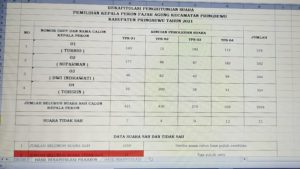 Suparman unggul di Pemilihan Kepala Pekon Fajar Agung Pringsewu