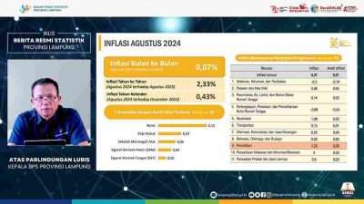 BPS Provinsi Lampung Catat Inflasi Bulanan 0,07 Persen pada Agustus 2024