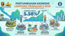 Ekonomi Lampung Triwulan II 2026 Tumbuh 5,58 Persen