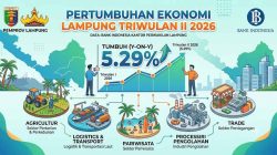 Ekonomi Lampung Triwulan II 2026 Tumbuh 5,29 Persen