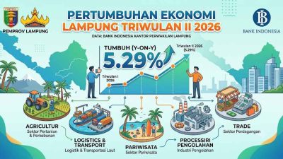 Ekonomi Lampung Triwulan II 2026 Tumbuh 5,29 Persen