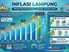 Inflasi Lampung Agustus 2026 Tetap Terkendali Ditengah Perkembangan Harga dan Pasokan