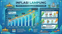 Inflasi Lampung Agustus 2026 Tetap Terkendali Ditengah Perkembangan Harga dan Pasokan